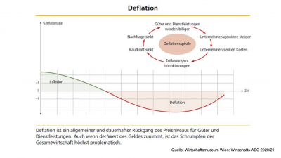 Christian Fridrich (2014): Deflation.- In: Österreichisches Wirtschaftsmuseum (Hrsg.) Wirtschaftswissen Seria A - Baswiswissen A3: GEld. Wien. S 30.