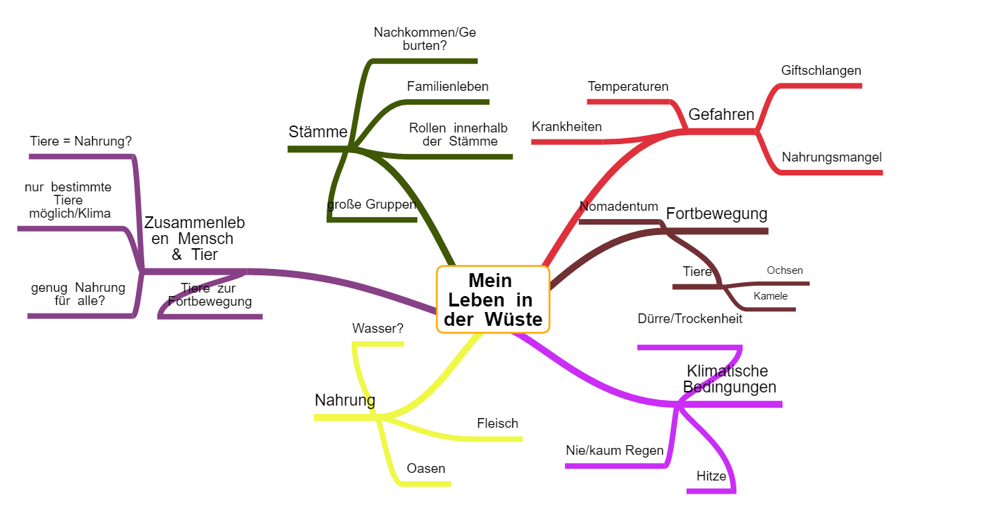 Anhang Mindmap_Leben in der Wüste.png