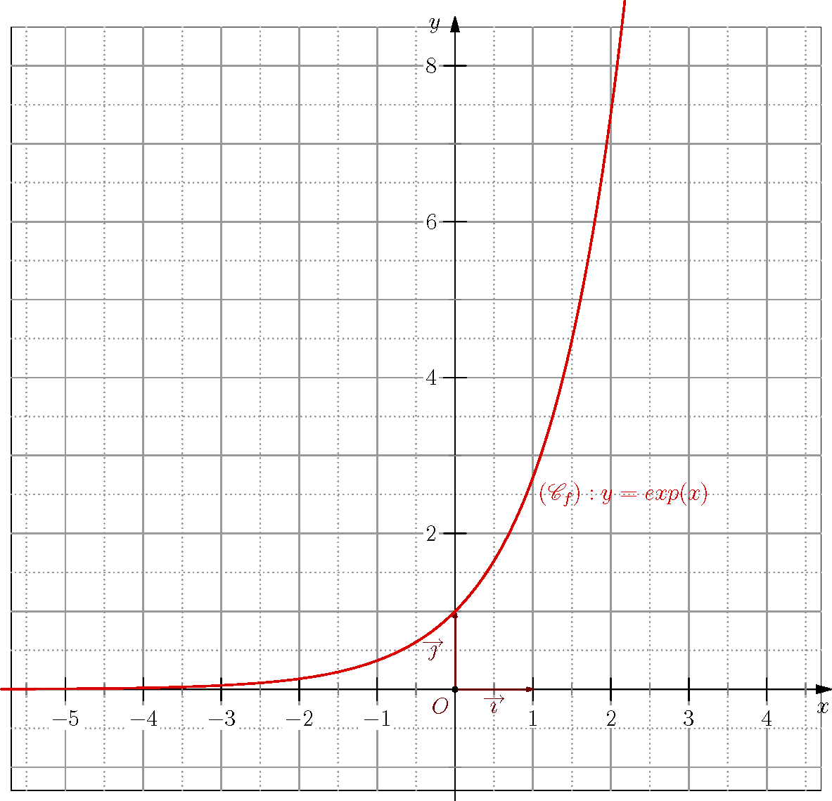 Shaoren (2008): Exponentielle Funktion