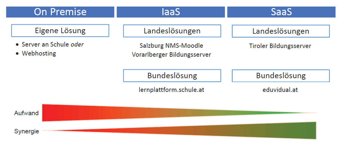 Arten von Moodle-Plattformen in Österreichs Schulen