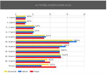 Darstellung der Altersklasse der Stadt Linz im Jahr 2021