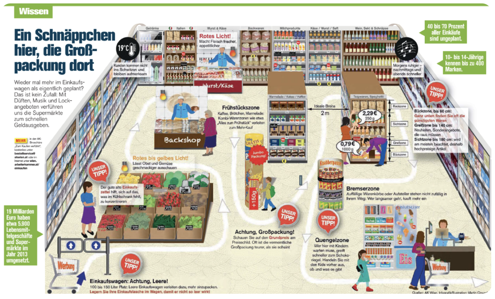 M4: Supermarkt "Kaufi"