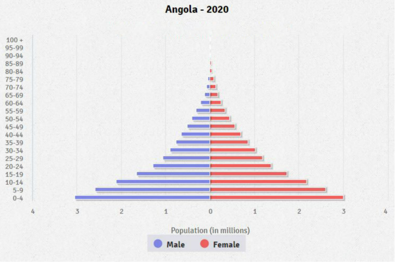 Altersstrukturgrafik Angola 2020