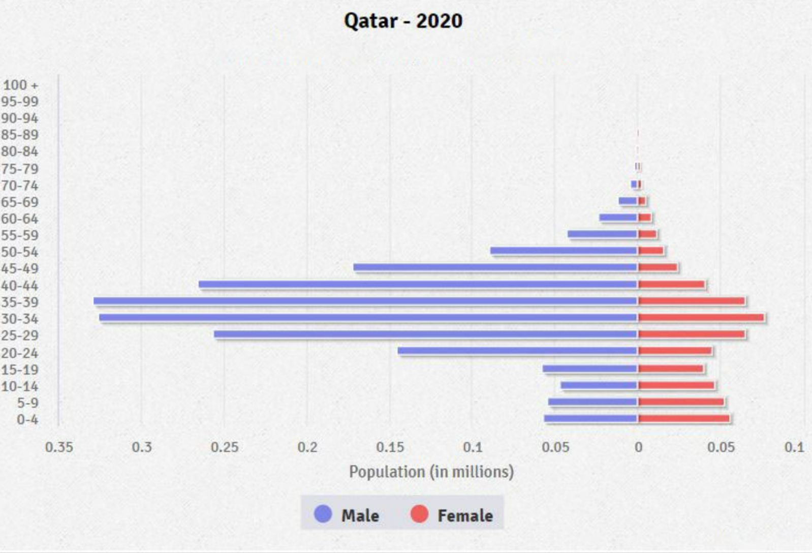 Altersstrukturgrafik Katar 2020